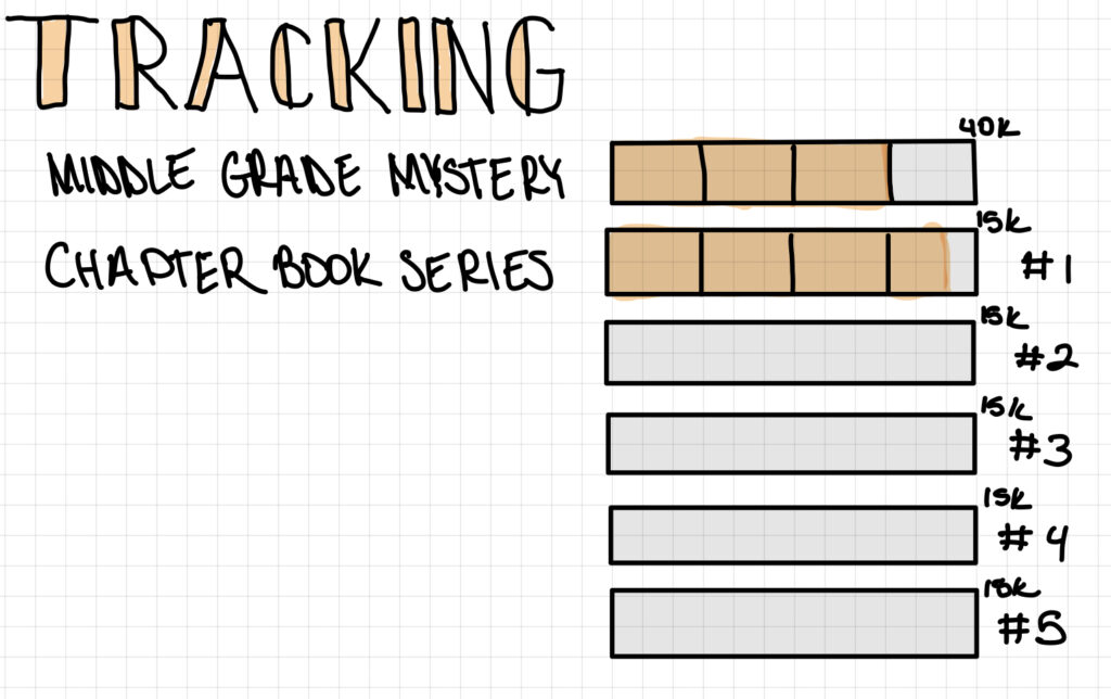 Bullet journal style with bar charts colored in to show completion of each project.
Title: Tracking
Middle Grade Mystery Project
3/4 of bar filled in on 40k project
Chapter Book Series
#1 9/10 of bar filled in 
#2, #3, #4, #5 are empty