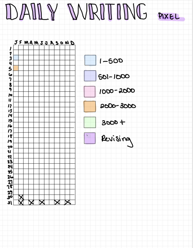 Bullet journal pixel a date chart
Title: Daily Writing Pixel
12 by 31 grid with months across top and dates down the side. Only January 3 (blue) and January 5 (orange) are colored in.
Key: Blue 1-500 words
Lavender 501-1000 words
Pink 1000-2000 words
Orange 2000-3000 words
Green 3000+ words
Purple Revising