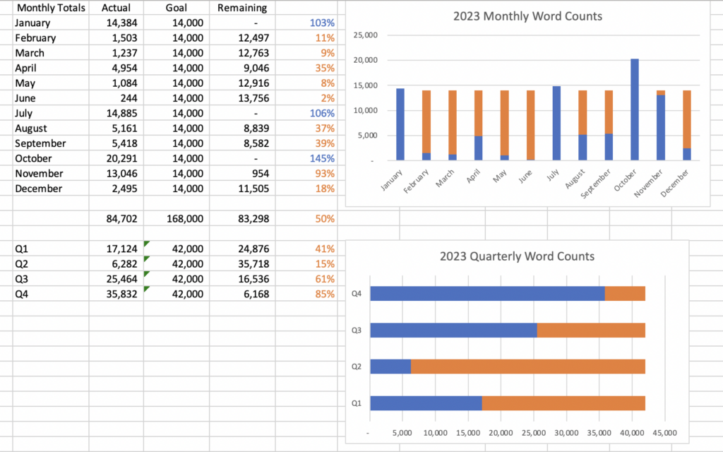This is a spreadsheet with bar charts showing goal for word count and how far short I came each month. It's black text with orange and blue charts. The blue is words written and orange is amount remaining to reach goal.