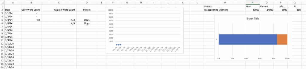 Screen shot of Excel spreadsheet with columns with date, daily word count, Overall word count, and project. Almost all are empty. 1/3/24 has 40 words. There is a dot chart of the daily words, but it too is almost blank. On the right side is a project tracker. The columns are Project (Disappearing Diamond), Goal (40000), Current (34000), Left (6000), % (85%) 
Under that is a bar chart showing 85% done in blue and 15% remaining in orange.